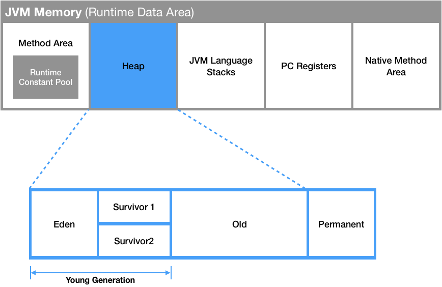 Runtime Data Area