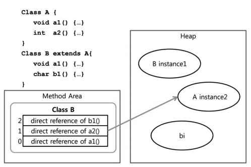 method table