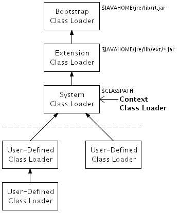 위임 계층 구조