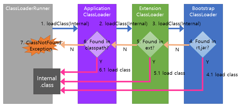 위임 계층 구조