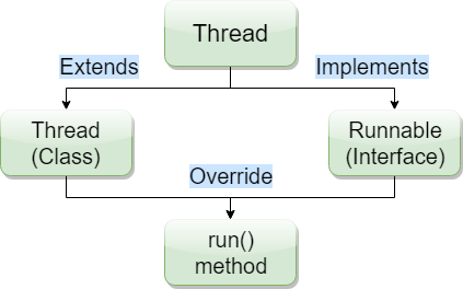 thread-and-runnable